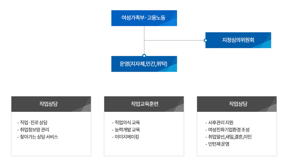 여성가족부·고용노동 - 지정심의위원회 - 운영(지자체, 민간, 위탁), 직업상담 (직업·진로 상담, 취업정보망 관리, 찾아가는 상담 서비스), 직업교육훈련 (직업의식 교육, 능력개발 교육, 이미지 메이킹), 직업상담 (사후관리 지원, 여성친화기업 환경 조성, 취업알선, 새일, 결혼, 이민, 인턴제 운영)