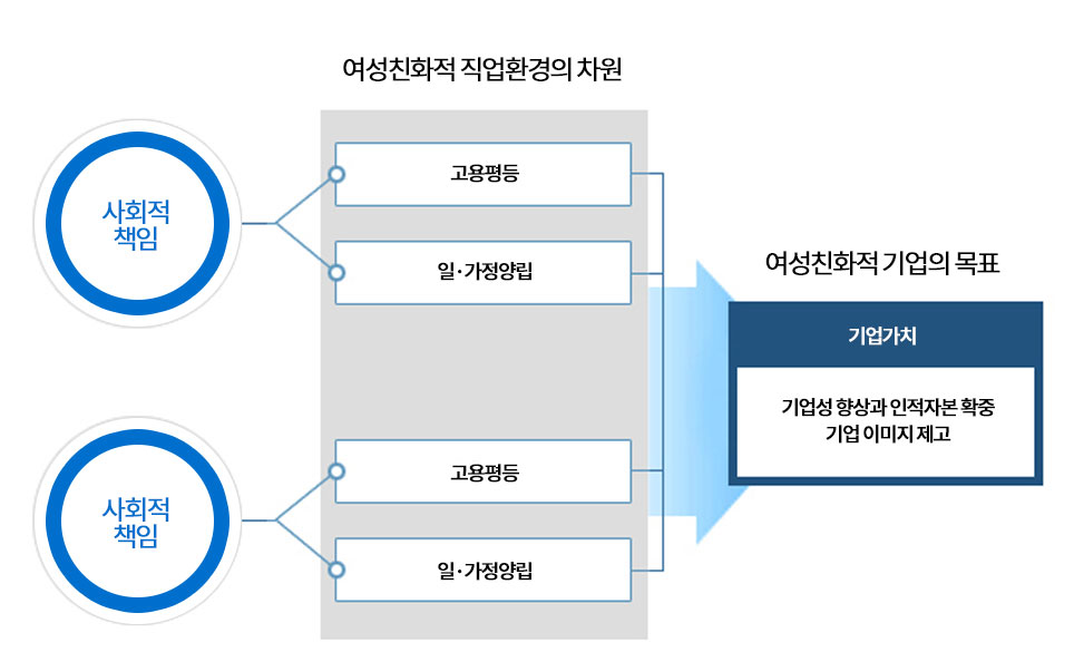 사회적책임(여성친화적 작업환경의 차원)  고용평등, 일·가정양립 - 여성친화적 기업의 목표(기업가치 : 기업성 향상과 인적자본 확중 기업 이미지 제고)