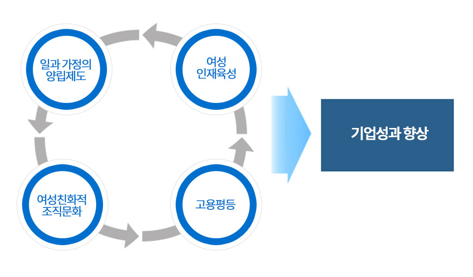 일과 가정의 양립제도, 여성친화적 조직문화, 고용평등, 여성 인재육성 - 기업성과 향상