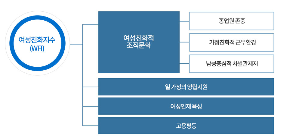 여성친화지수(WFI) - 여성친화적 조직문화(종업원 존중, 가정친화적 근무환경, 남성중심적 차별관제저), 일 가정의 양립지원, 여성인재 육성, 고용평등