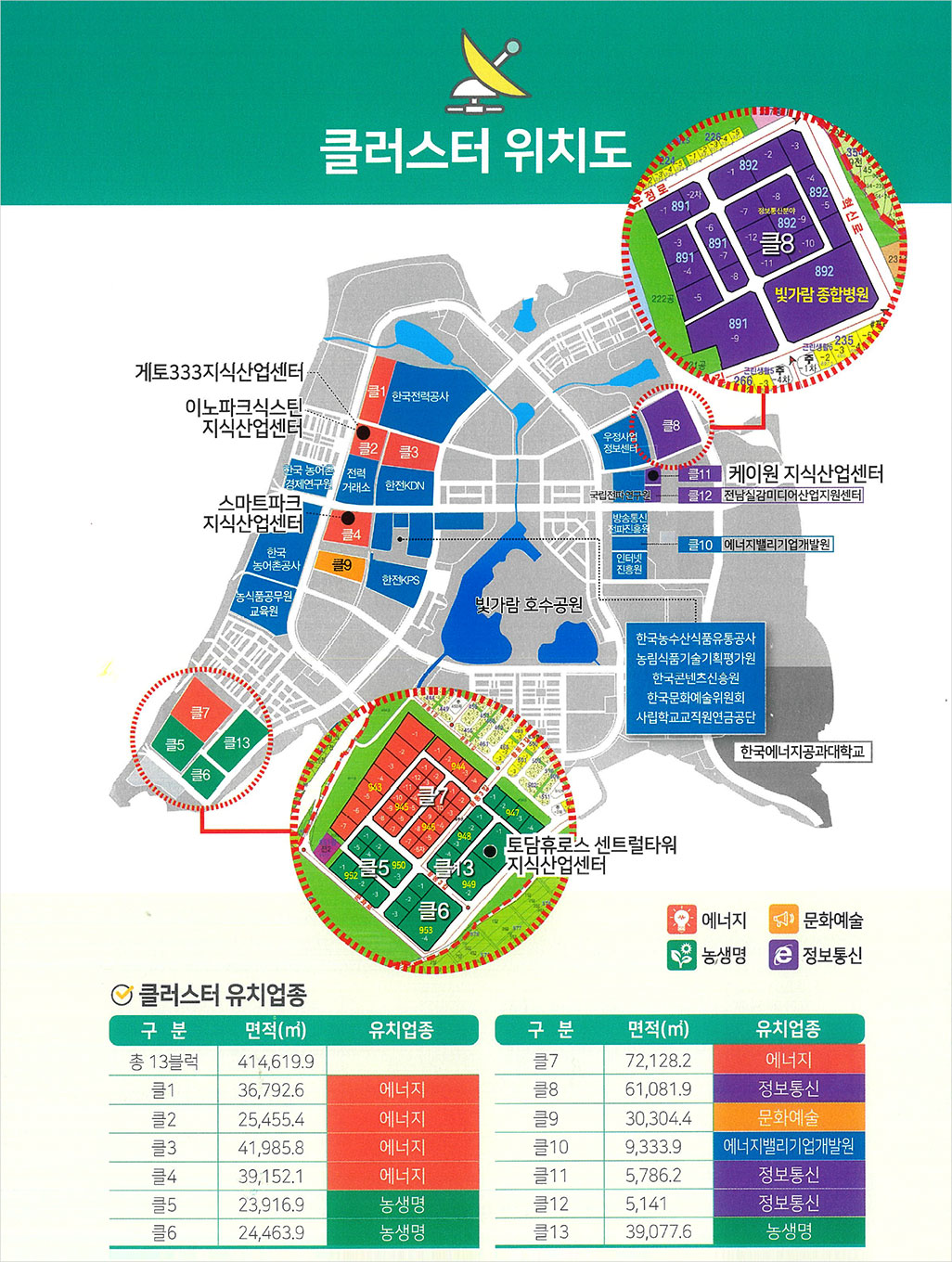 토지이용계획을 나타내는 계획도이며 가운데 중앙호수공원을 중심으로 서남쪽에 클5,6,7,13이 위치해있으며 서쪽으로 농수산식품연수원, 한국농어촌공사, 한국농어촌경제연구원,클1,2,4,9, 전력거래소, 한국전력공사, 클3, 한전kdn, 한국문화예술위원회, 사립학교 교직원 연금 공단, 한국 콘텐츠 진흥원, 농수산물 유통공사, 클10, 한전kps가 위치해있고 동쪽에는 우정사업정보센터, 국립전파연구원, 방송통신전파진흥원, 인터넷진흥원, 클8,11,12가 있고 동남쪽으로 골프장 골프빌리지가 위치해있다. 클 1, 2, 3, 4, 7은 에너지분야, 클 5, 6, 13은 농생명 분야이며 클 8, 11, 12는 정보통신분야, 클 9는 문화예술분야이며 클10은 기업지원시설이다.