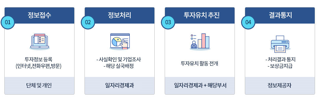 정보접수 및 처리체계순서를 나타내며 STEP1.정보접수:투자정보등록(인터넷,전화우편,방문)-단체및개인 STEP2.정보처리:사실확인 및 기업조사,해당 실국배정 - 일자리경제과 STEP3.투자유치 추진:투자유치 활동 전개 - 일자리경제과+해당부서 STEP4.결과통지:처리결과통지,보상금지급-정보제공자