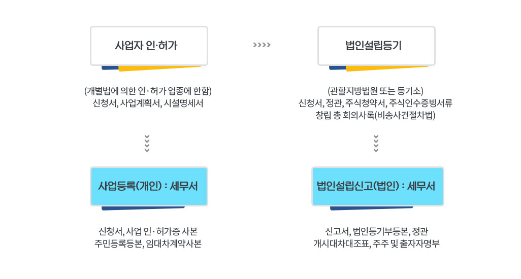 개인, 법인 사업자 등록시 구비서류안내표로 1.사업자 인·허가(개별법에 의한 인·허가 업종에 한함/ 신청서,사업계획서,시설명세서) 2.법인설립등기(관할지방법원 또는 등기소/신청서,정관,주식청약서,주식인수증빙서류,창립 총 회의사록(비송사건절차법) 3.사업등록(개인):세무서(신청서,사업 인·허가증 사본,주민등록등본,임대차계약사본) 4.법인설립신고(법인):세무서 (신고서,법인등기부등본,정관,개시대차대조표,주주및출자자명부)