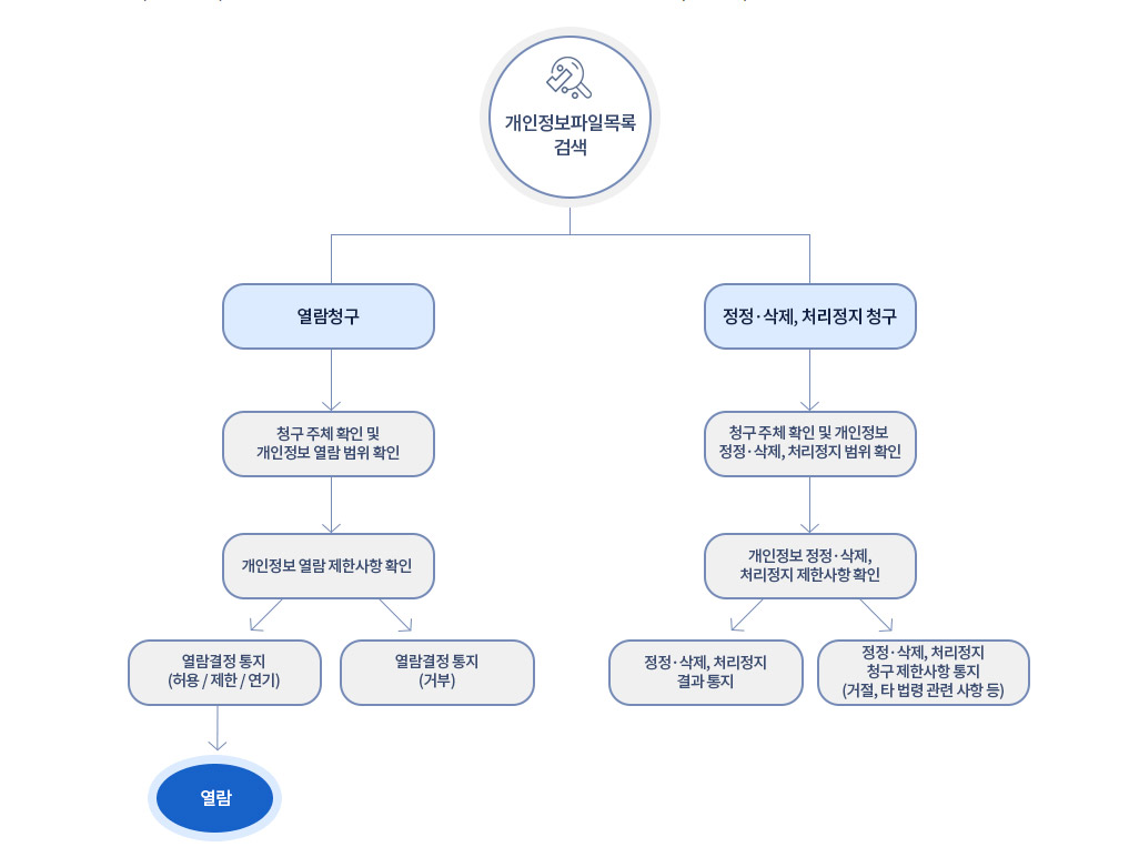 개인정보파일목록검색 → ①열람청구시→청구 주체 확인 및 개인정보 열람 범위 확인→개인정보 열람 제한 사항 확인→-열람결정 통지(허용 / 제한 / 연기)시→열람, 열람결정 통지(거부)  ②정정·삭제, 처리정지 청구→청구 주체 확인 및 개인정보 정정·삭제, 처리정지 범위 확인→개인정보 정정·삭제, 처리정지 제한사항 확인→(1)정정·삭제, 처리정지 결과통지 (2)정정·삭제, 처리정지 청구 제한사항 통지(거절, 타 법령 관련 사항 등) 