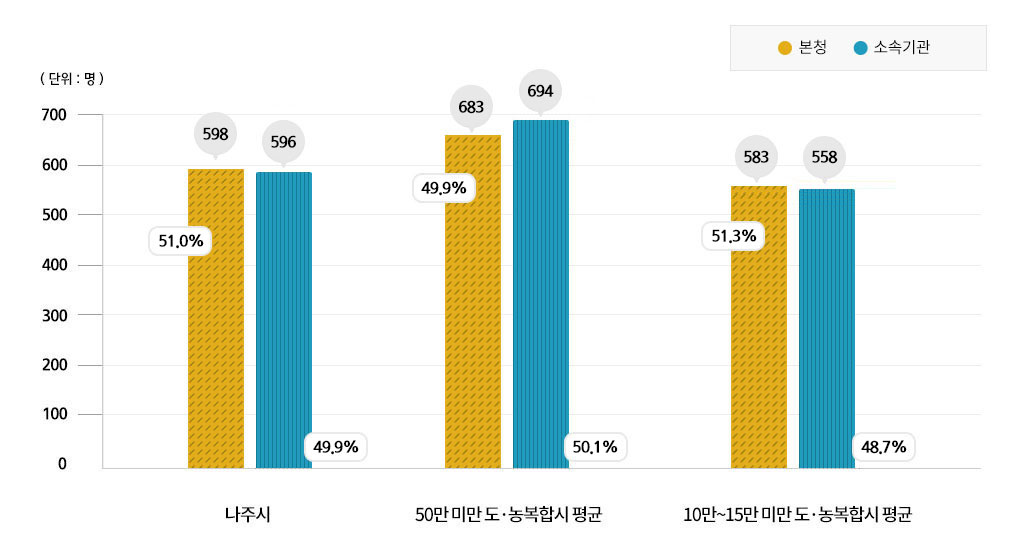 본청,소속기관 정원비율 정보를 나타낸 막대그래프로 x축은 나주시,50만 미만 도·농복합시 평균,10만~15만 미만 도·농복합시 평균 항목이며 y축은 0,100,200,300,400,500,600,700 항목이며 단위는 명으로 계산하고 노란색 도트빗금은 본청, 파란색 세로빗금은 소속기관을 나타내며 자세한 상세수치는 상단 표를 참고해주세요.