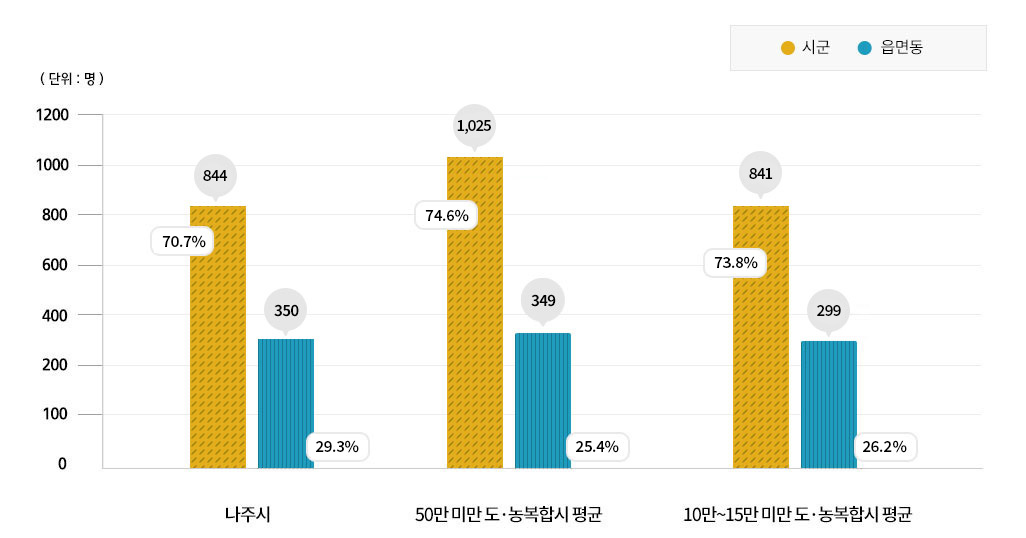 시군구 읍면동 정원비율을 나타낸 막대그래프로 x축은 나주시,50만 미만 도·농복합시 평균,10만~15만 미만 도·농복합시 평균 항목이며 y축은 0,100,200,400,600,800,1000,1200 항목이며 단위는 명으로 계산하고 노란색 빗금은 시군, 파란색 세로빗금은 읍면동을 나타내며 상세수치는 상단 표를 참고해주세요.