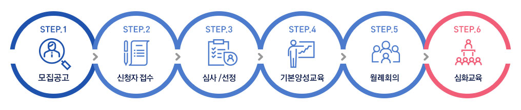 지원절차 순서이며 step .1 모집공고 step .2 신청자접수 step .3 심사/선정 step .4 기본양성교육 step .5 월례회의 step .6 심화교육으로 절차로 되어 있습니다.