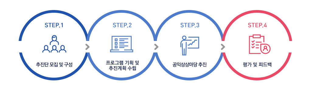 공익상상마당 지원절차 순서이며  step 1.추진단 모집 및 구성 step  2.프로그램 기획 및 추진계획 수립 step  3.공익상상마당 추진  step  4.평가 및 피드백