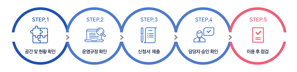 대관신청 순서이며 step 1.공간 및 현황 확인 step 2.운영규정 확인 step 3.신청서 제출 step 4.담당자 승인 확인 step 5.이용 후 점검