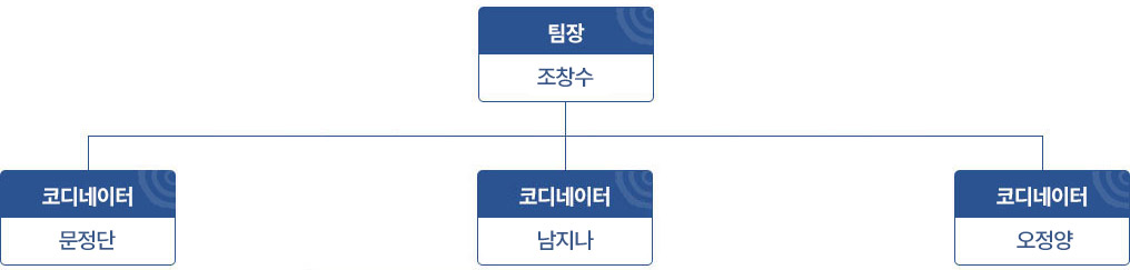 팀장 조창수, 코디네이터 문정단, 코디네이터 남지나, 코디네이터 오정양