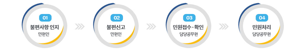 민원인이 01.불편사항을 인지 → 02.불편신고를 합니다. 신고를 하면 담당 공무원이 03. 민원접수된 것을 확인 → 04.민원을 처리합니다.