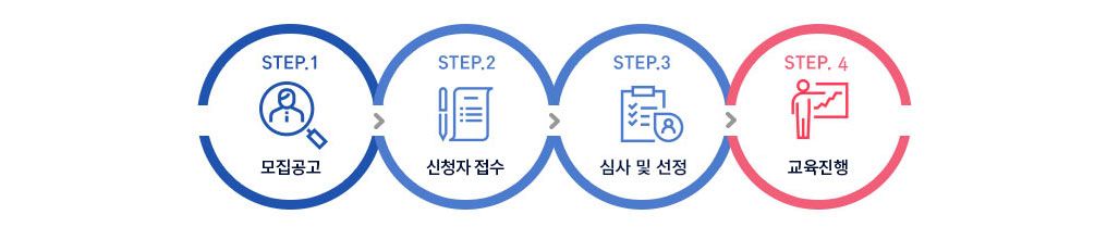 모집공고-신청자 접수-심사/선정-교육진행