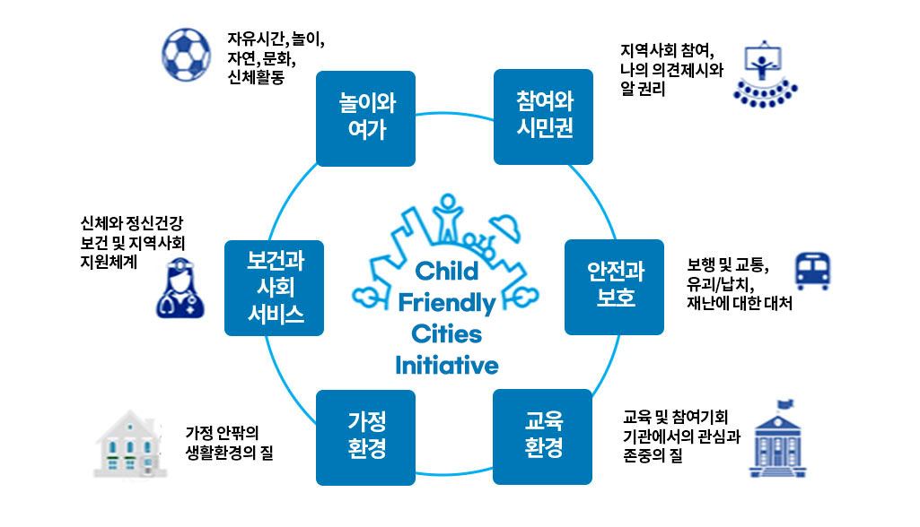 Child Friendly Cities Initiative 놀이와 여가 (자유시간, 놀이, 자연, 문화, 신체활동), 참여와 시민권 (지역사회 참여, 나의 의견제시와 알권리), 안전과 보호(보행 및 교통, 유괴/납치, 재난에 대한 대처), 교육환경 (교육 및 참여기회 기관에서의 관심과 존중의 질), 가정환경 (가정 안팎의 생활환경의 질), 보건과 사회서비스 (신체와 정신건강 보건 및 지역사회회 지원 체계)
