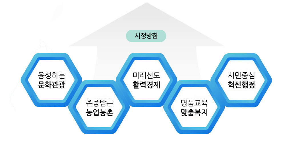 시정방침 1.융성하는 문화관광 2.존중받는 농업농촌 3.미래선도 활력경제 4.명품교육 맞춤복지 5.시민중심 혁신행정