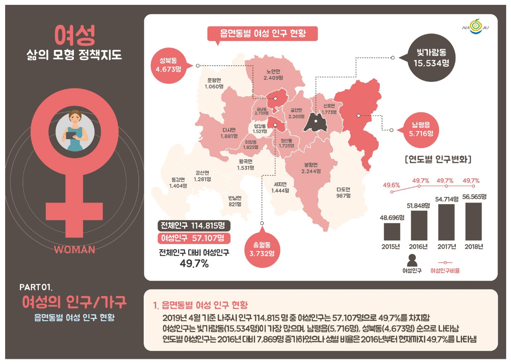 읍면동별 여성 인구 현황1