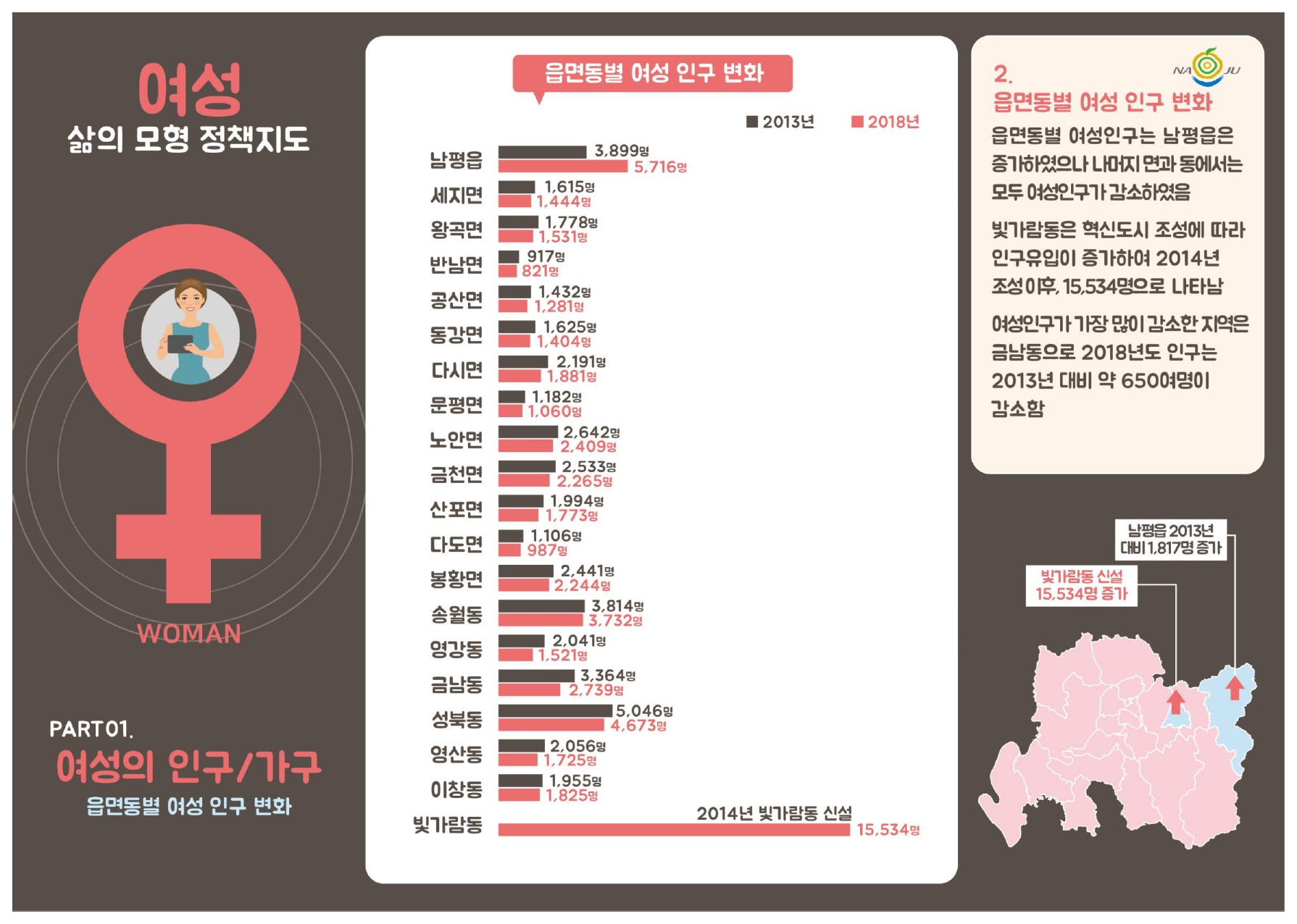 읍면동별 여성 인구 현황2