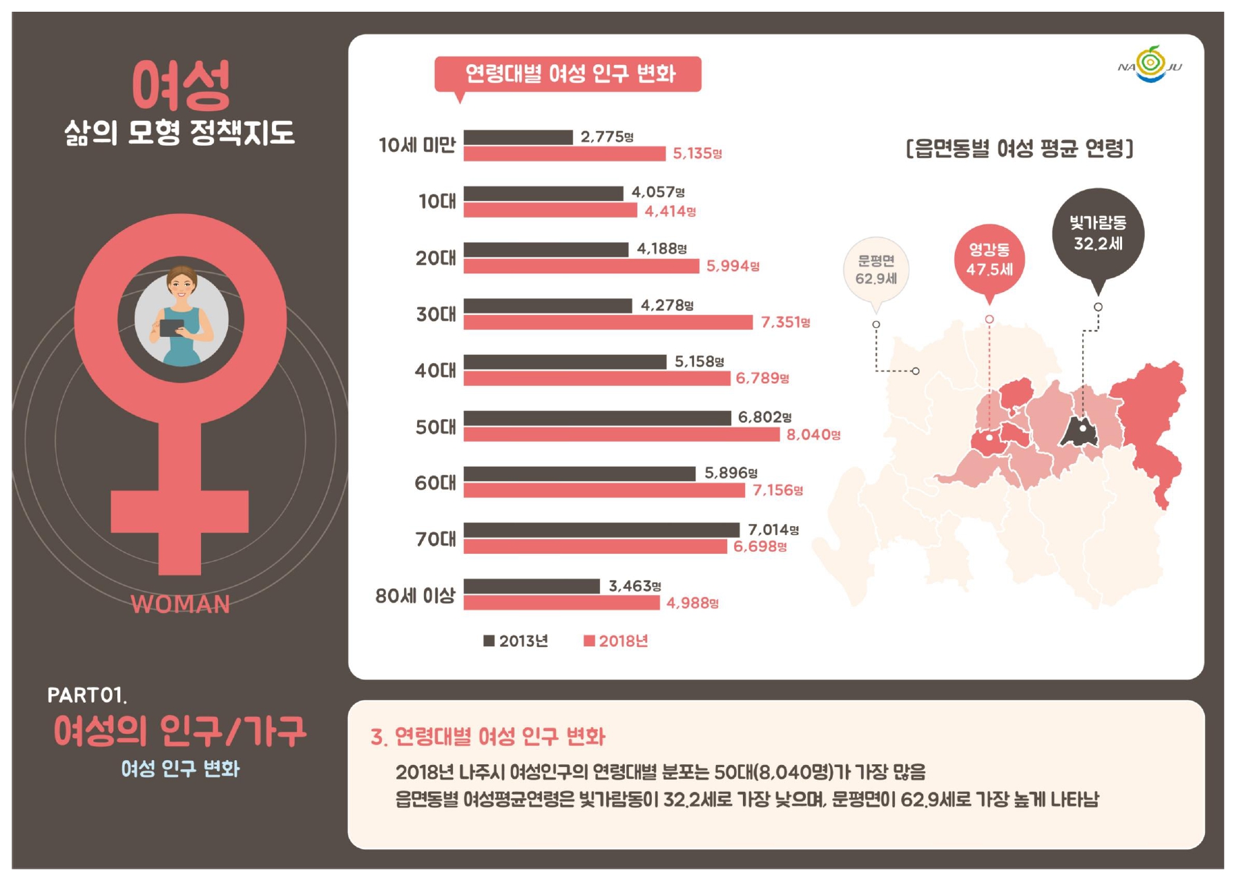 여성 인구 변화