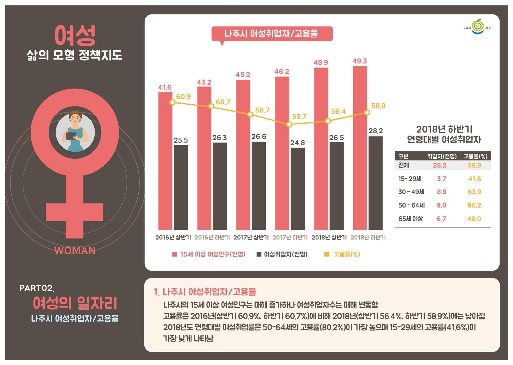 나주시 여성취업자/고용율