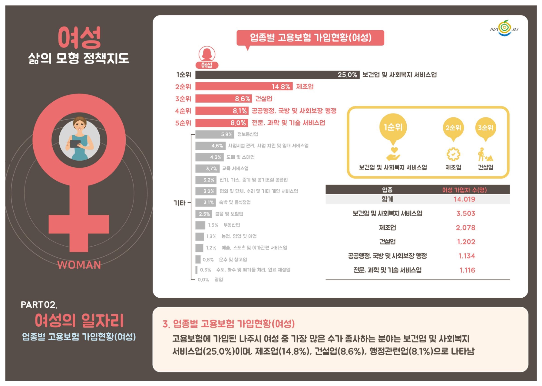 업종별 고용보험 가입현황(여성)