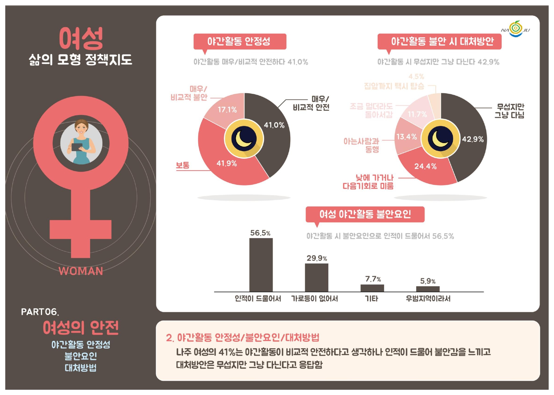 야간활동 안정성, 불안요인, 대처방법