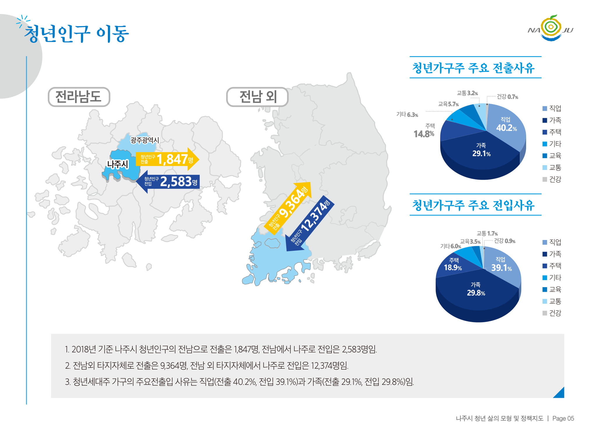 청년인구이동 