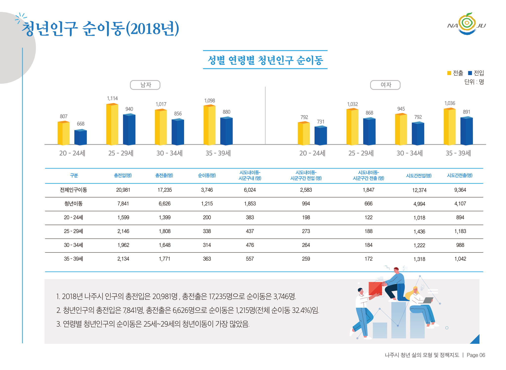 청년인구 순이동(2018년) 