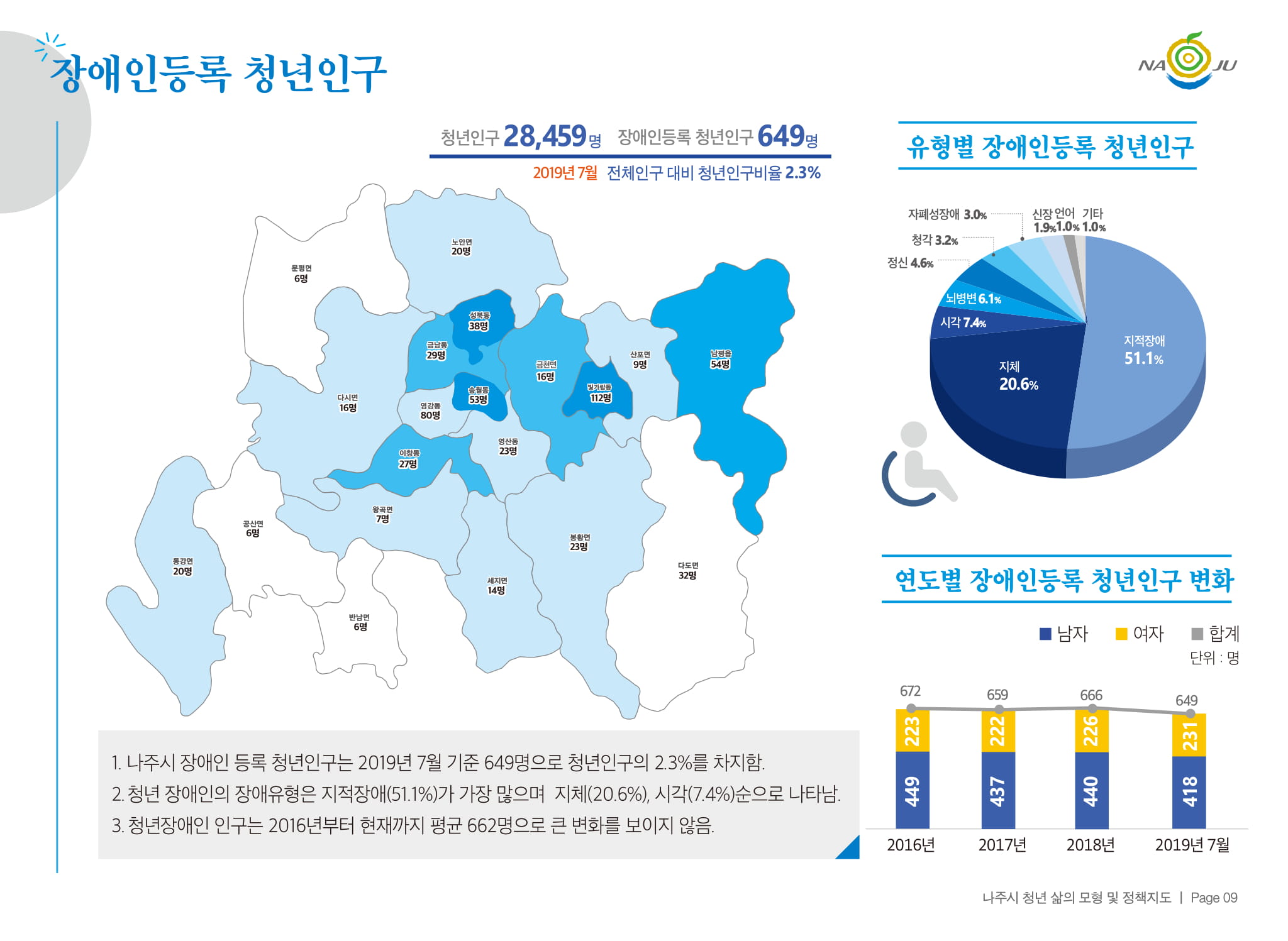 장애인등록 청년인구 