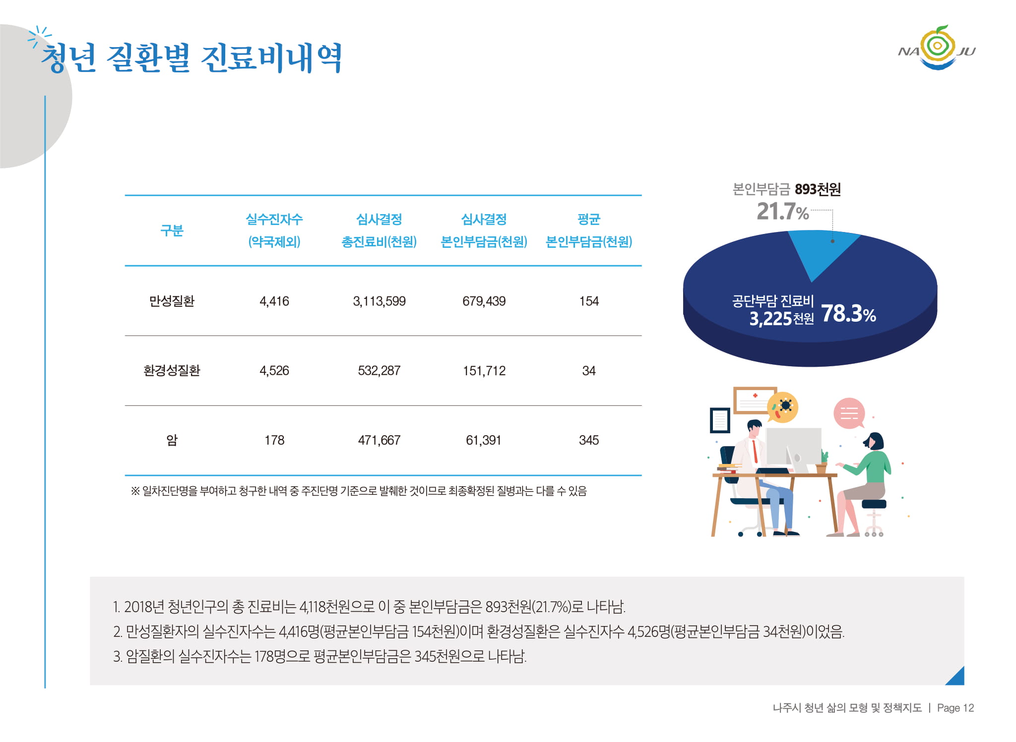 청년 질환별 진료비내역