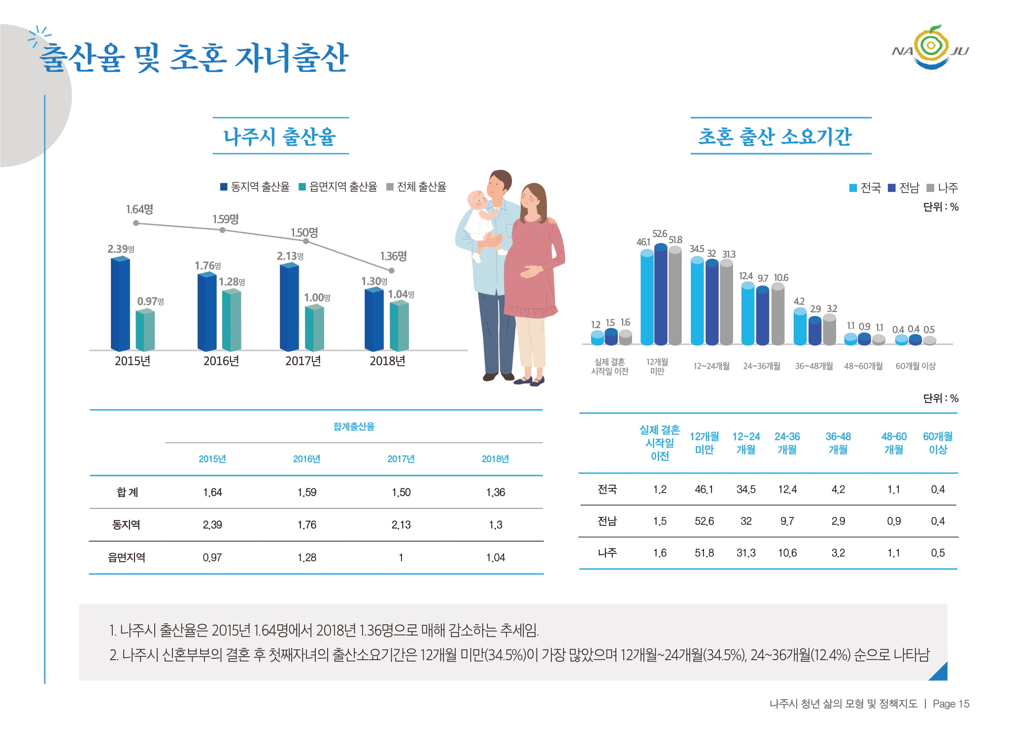 출산율 및 초혼 자녀출산