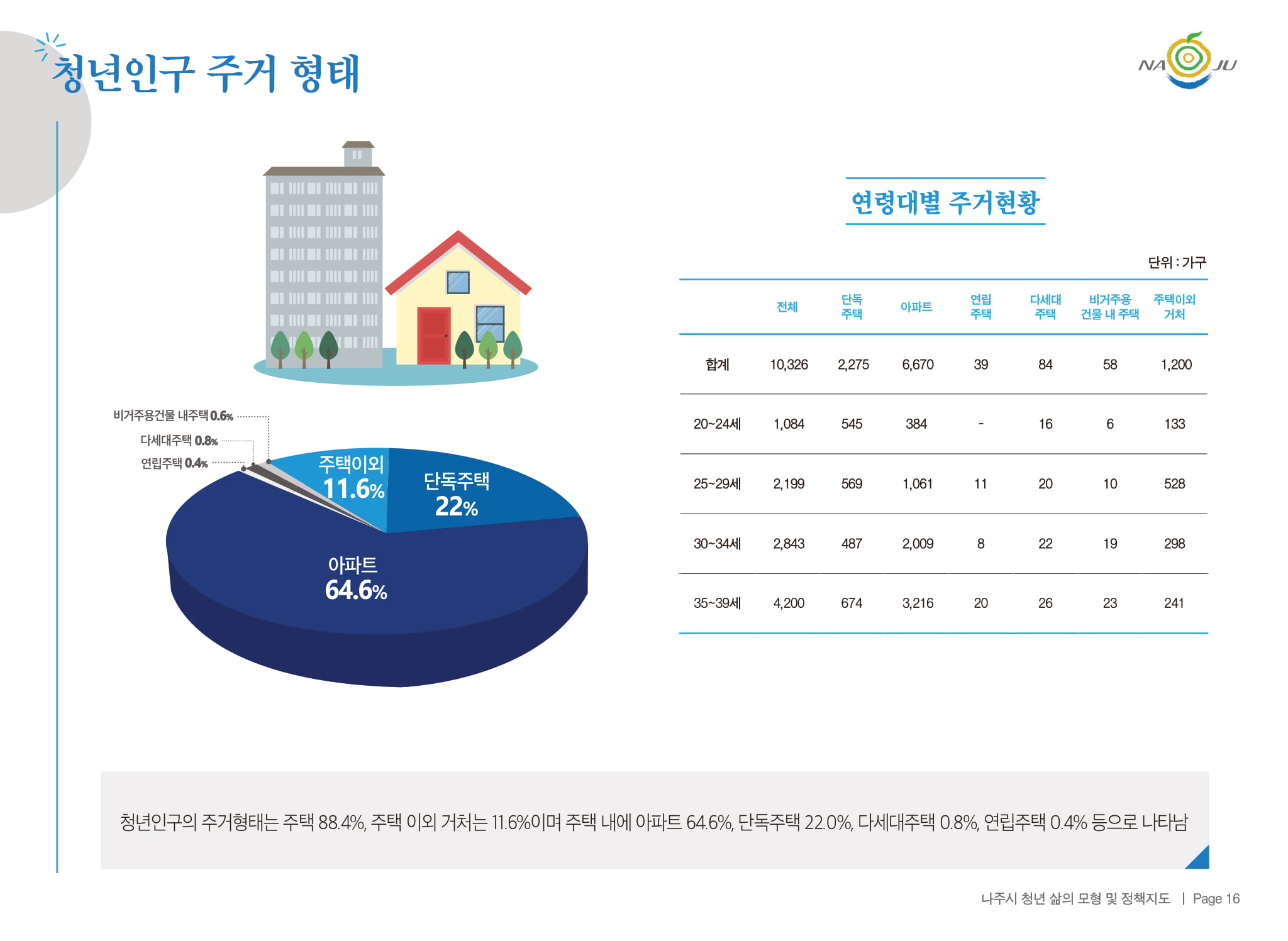 청년인구 주거 형태