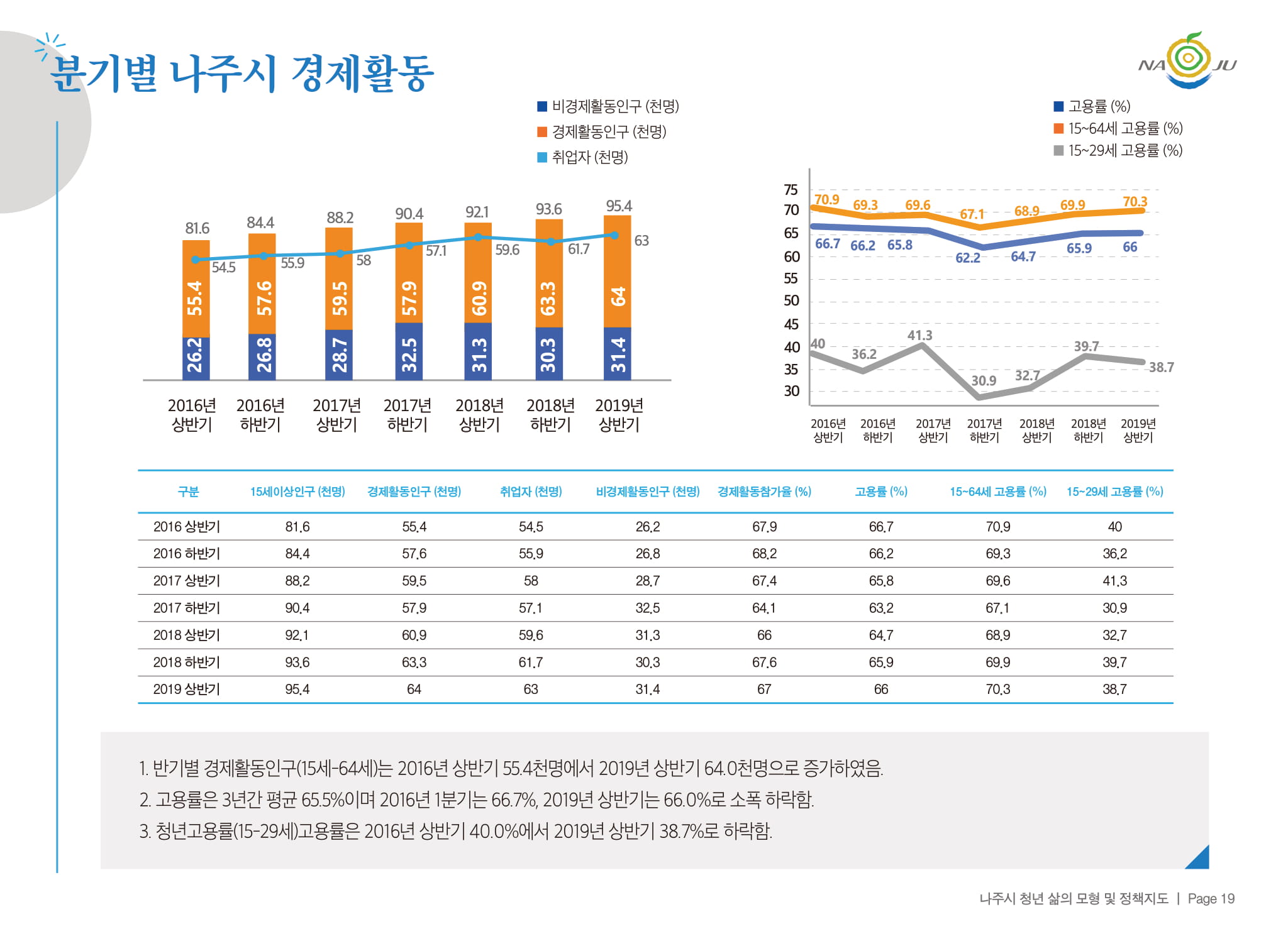 분기별 나주시 경제활동