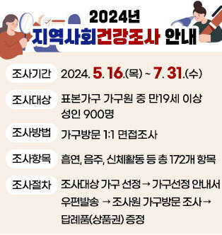 2024년 지역사회건강조사 안내 -조사기간: 2024. 5. 16.(목) ~ 7. 31.(수) -조사대상: 표본가구 가구원 중 만19세 이상 성인 900명 -조사방법: 가구방문 1:1 면접조사 -조사항목: 흡연, 음주, 신체활동 등 총 172개 항목 -조사절차: 조사대상 가구 선정 → 가구선정 안내서 우편발송  → 조사원 가구방문 조사 → 답례품(상품권) 증정