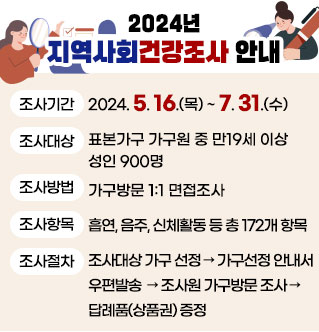 2024년 지역사회건강조사 안내 -조사기간: 2024. 5. 16.(목) ~ 7. 31.(수) -조사대상: 표본가구 가구원 중 만19세 이상 성인 900명 -조사방법: 가구방문 1:1 면접조사 -조사항목: 흡연, 음주, 신체활동 등 총 172개 항목 -조사절차: 조사대상 가구 선정 → 가구선정 안내서 우편발송  → 조사원 가구방문 조사 → 답례품(상품권) 증정 