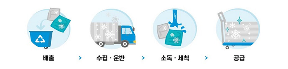 1.배출 2. 수집,운반 3. 소독,세척 4. 공급 순서로 되어있는 안내 이미지