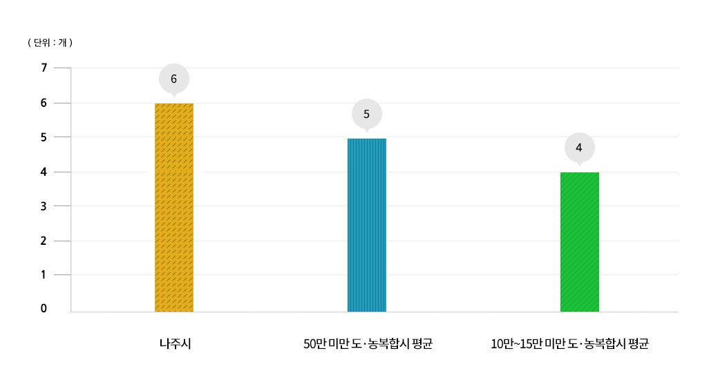 실국본부수 갯수 정보를 나타내는 막대그래프로 x축은 나주시,50만 미만 도·농복합시 평균,10만~15만 미만 도·농복합시 평균 항목이며 y축은 0,1,2,3,4,5,6,7 항목이며 단위는 백만원으로 계산하고 노란색 빗금은 인건비, 파란색 세로 빗금은 세출결산액을 나타내며 상세수치는 상단 표를 참고해주세요.