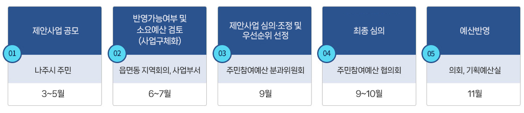 주민참여예산제 위원회 운영 흐름도 1. 제안사업공모(나주시 주민 / 3~5월), 2. 반영가능여부 및 소요예산 검토(사업구체화)(읍면동 지역회의, 사업부서 / 6~7월), 3. 제안사업 심의·조정 및 우선순위 선정(주민참여예산 분과위원회 / 9월), 4. 최종 심의(주민참여예산 협의회, 9~10월), 5. 예산반영(의회,기획예산실/11월)