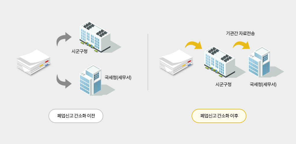 폐업신고 간소화 이전에는 민원인이 시군구청과 국세청(세무서)를 방문, 폐업신고 간소화 이후는 민원인이 시군구청에 방문하면 국세청(세무서)에 기관간 자료전송 된다.