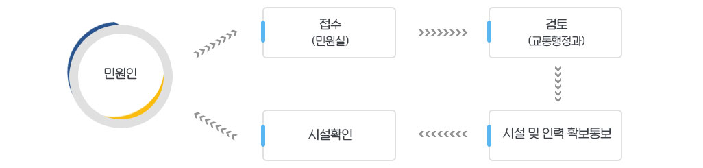 민원인이 민원실에 접수를 하면 교통행정과에서 검토를 하고 시설 및 인력 확보통보를 합니다. 통보후에 시설확인하여 민원인에게 연락이 갑니다.