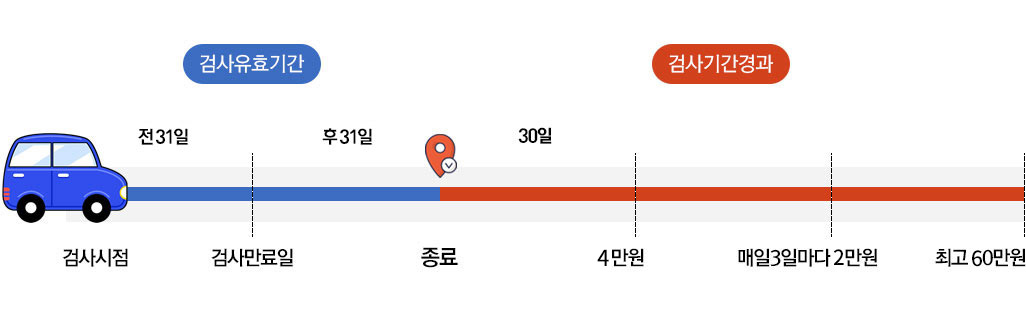 검사시점에서 검사만료일 까지 전31일, 검사만료일에서 종료까지 후31일은 검사유효기간이고 종료 이후는 검사기간경과로 종료에서 30일이 지나면 4만원, 매일 3일마다 1만원, 최고 60만원이 부과된다.