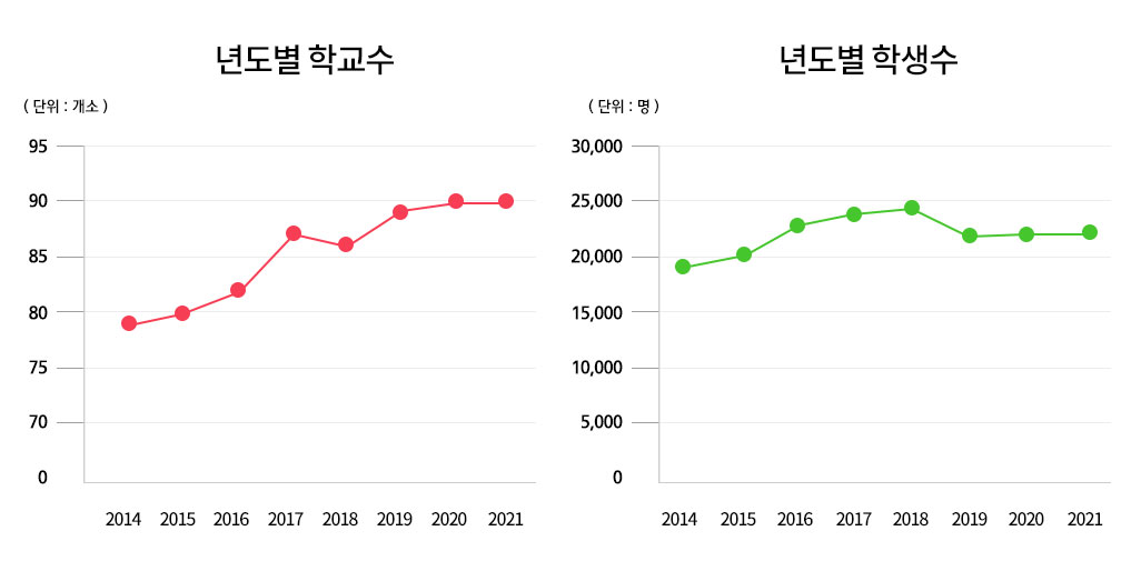 연도별 학교수와 학생수를 나타내는 두개의 그래프로 왼쪽은 년도별 학교수(2014년부터 2021년까지, 단위 개소), 오른쪽은 년도별 학생수(2014년부터 2021년까지, 단위 명) 그래프이며 상세수치는 아래 표를 참고해주세요.