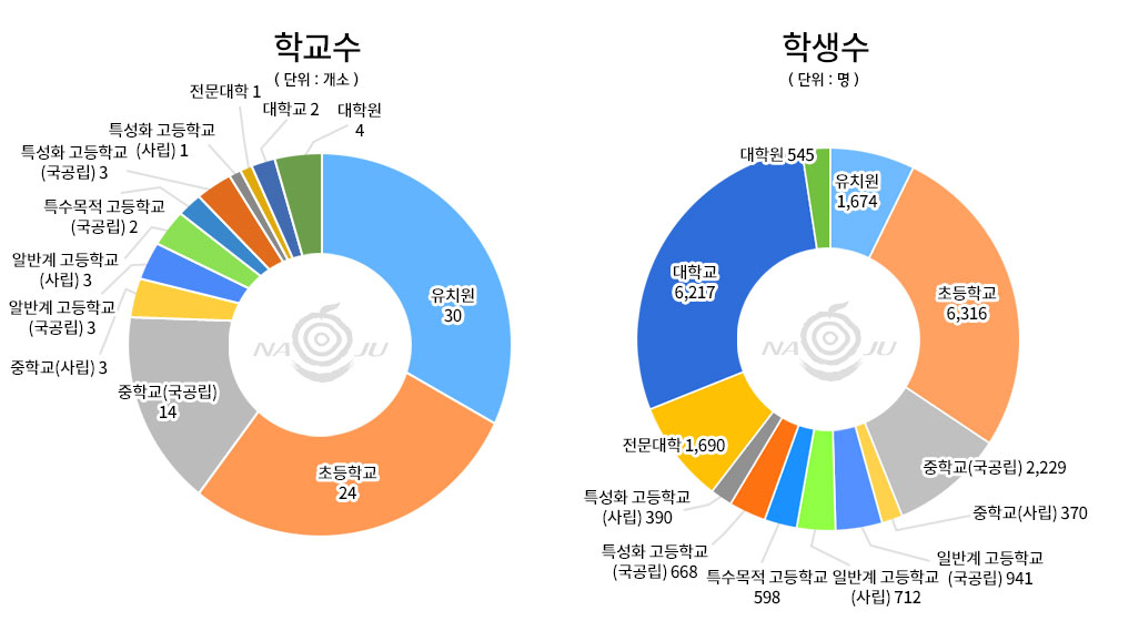 학교별 학교수와 학생수를 나타내는 두개의 그래프로 왼쪽은 학교별 학교수(단위 개소), 오른쪽은 학교별 학생수(단위 명) 그래프이며 상세수치는 아래 표를 참고해주세요.