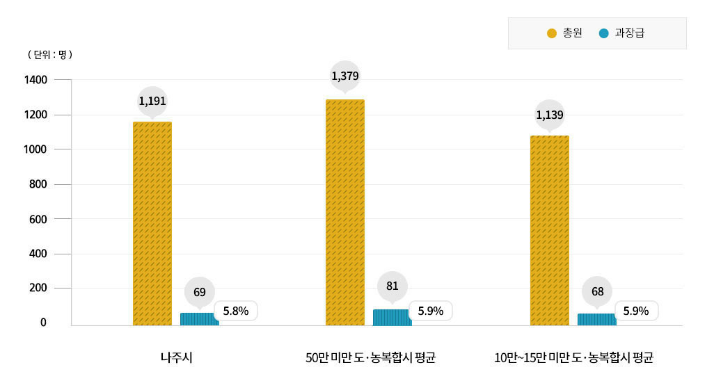 과장급 이상 상위직 비율 정보를 제공하는 막대그래프로 x축 나주시,50만 미만 도·농복합시 평균,10만~15만 도·농복합시 평균 항목이며 y축은 0,200,400,600,800,1000,1200,1400 항목으로 구성되어있으며 단위는 명으로 계산하고 노란색 도트빗금은 총원, 파란색 세로빗금은 과장급을 나타내며 상세수체는 상단 표를 참고해주세요.