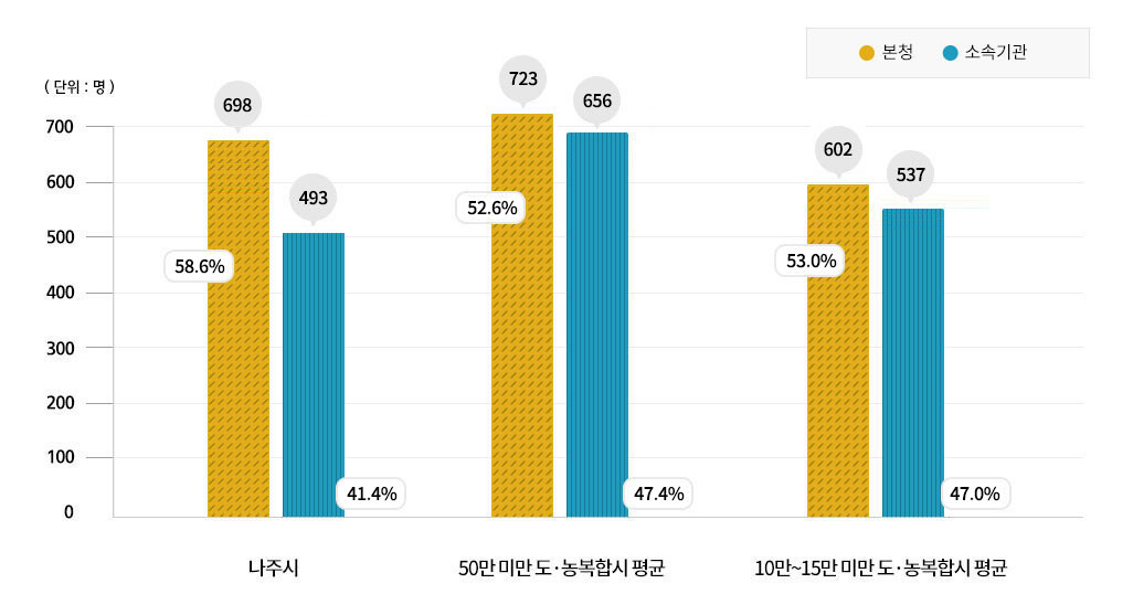 본청,소속기관 정원비율 정보를 나타낸 막대그래프로 x축은 나주시,50만 미만 도·농복합시 평균,10만~15만 미만 도·농복합시 평균 항목이며 y축은 0,100,200,300,400,500,600,700 항목이며 단위는 명으로 계산하고 노란색 도트빗금은 본청, 파란색 세로빗금은 소속기관을 나타내며 자세한 상세수치는 상단 표를 참고해주세요.