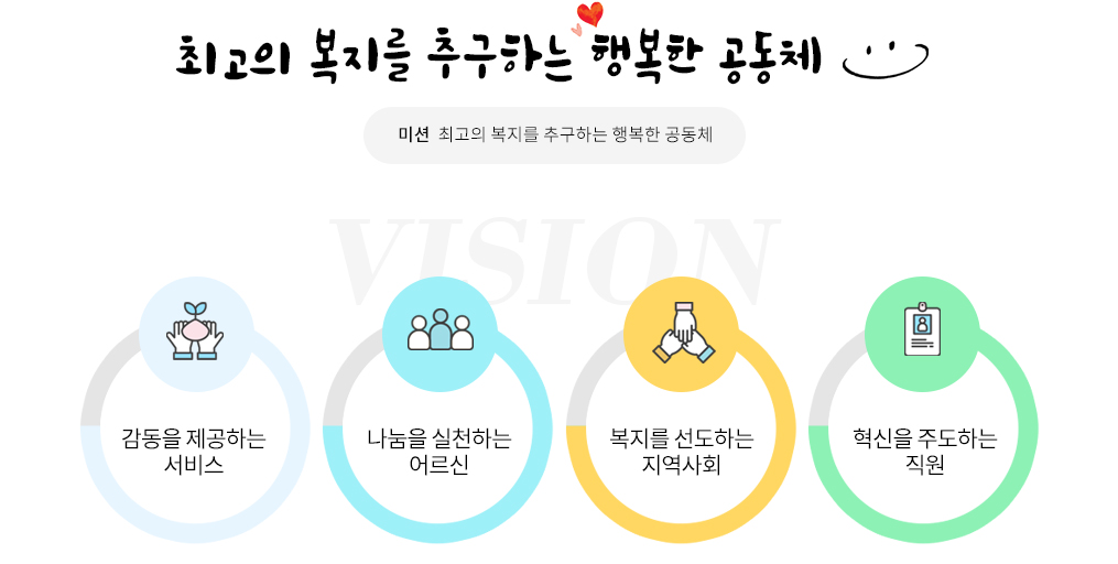 미션 : 최고의 복지를 추구하는 행복한 공동체 1.감동을 제공하는 서비스 2.나눔을 실천하는 어르신 3.복지를 선도하는 지역사회 4.혁신을 주도하는 직원