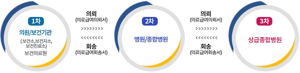 1차 의원/보건기관 (보건소,보건지소,보건진료소) 보건의료원 2차,병원/종합병원 3차 제3차 상급종합병원이 있으며 1차에서 순차적으로 2차,3차로 의료급여의뢰서를 전달하며 3차에서 2차,1차순으로 의료급여의뢰서를 회송해준다.