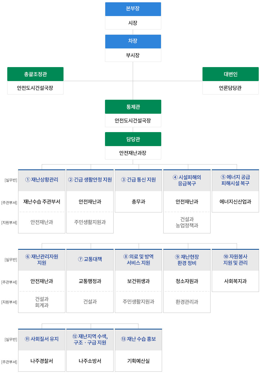 재난안전대책본부조직도 자세한 사항은 다음내용 참조