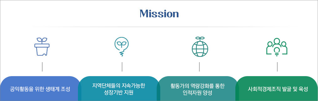 Mission, 공익활동을 위한 생태계 조성, 지역단체들의 지속가능한 성장기반 지원, 활동가의 역량강화를 통한 인적자원 양성, 사회적경제조적 발굴 및 육성