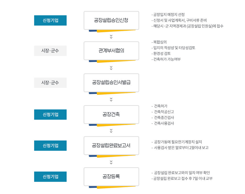 공장설립 신고(허가) 업무처리도, 자세한 내용은 아래 본문을 참고해주세요
