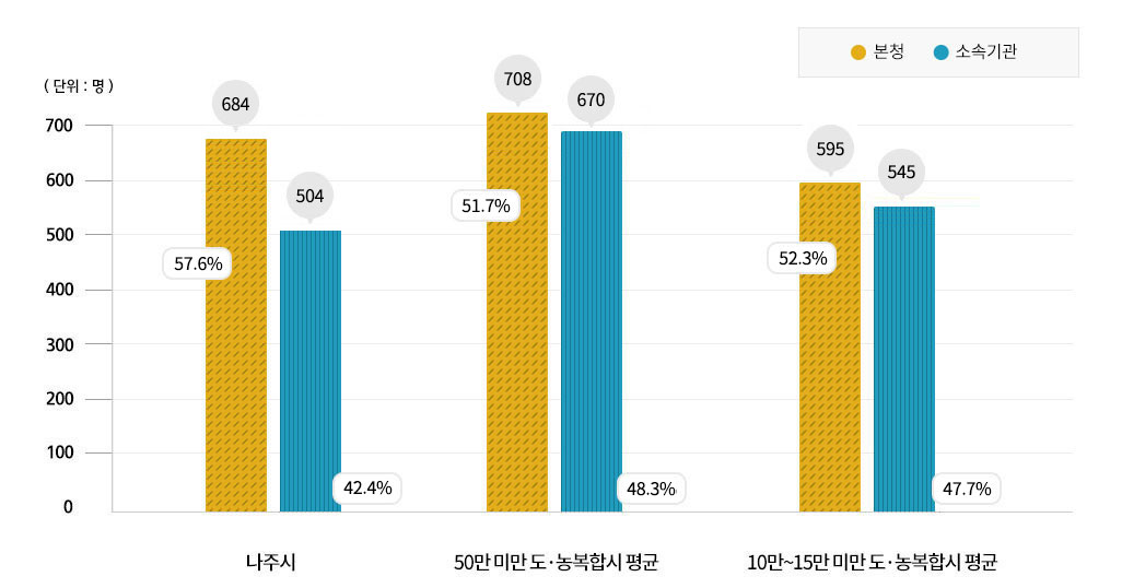 본청,소속기관 정원비율 정보를 나타낸 막대그래프로 x축은 나주시,50만 미만 도·농복합시 평균,10만~15만 미만 도·농복합시 평균 항목이며 y축은 0,100,200,300,400,500,600,700 항목이며 단위는 명으로 계산하고 노란색 도트빗금은 본청, 파란색 세로빗금은 소속기관을 나타내며 자세한 상세수치는 상단 표를 참고해주세요.
