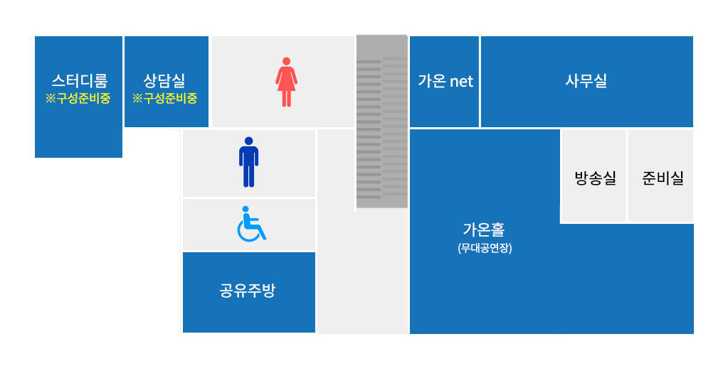 맨왼쪽부터 스터디룸, 상담실, 가온net, 사무실이 있고 왼쪽아래에는 공유주방 그옆에 가온홀, 방송실, 준비실 아래에 무대공연장 배치되어있습니다.